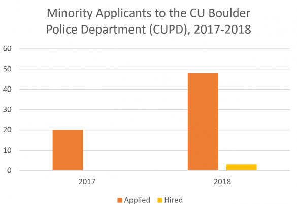 CUPD releases recruitment plan to increase diversity
