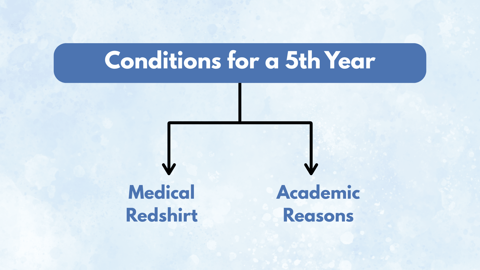 Conditions for a 5th Year