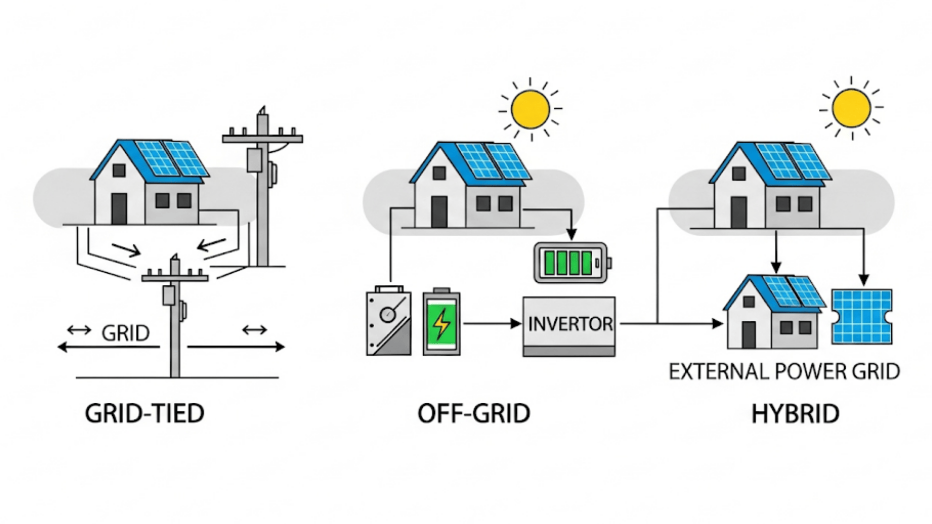 Different Types of Solar Power for Household Use