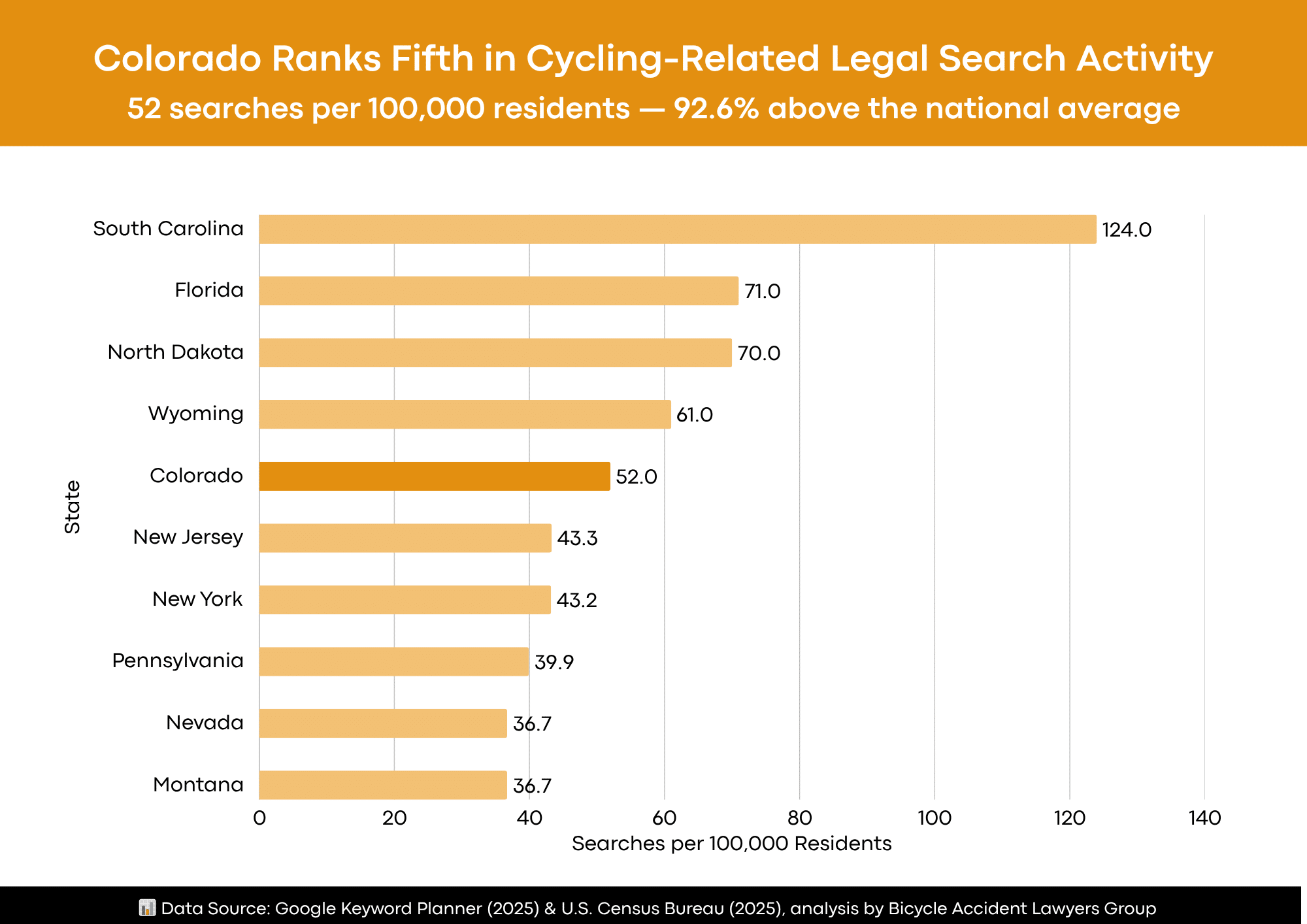 Colorado Among Top 10 U.S. States Where You’re Likely to Face a Lawsuit If You Hit a Cyclist