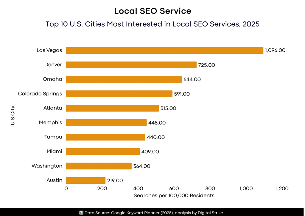 Where Are Businesses Most Eager to Hire Local SEO? New Study Reveals the U.S. Cities With the Strongest “SEO Near Me” Demand.