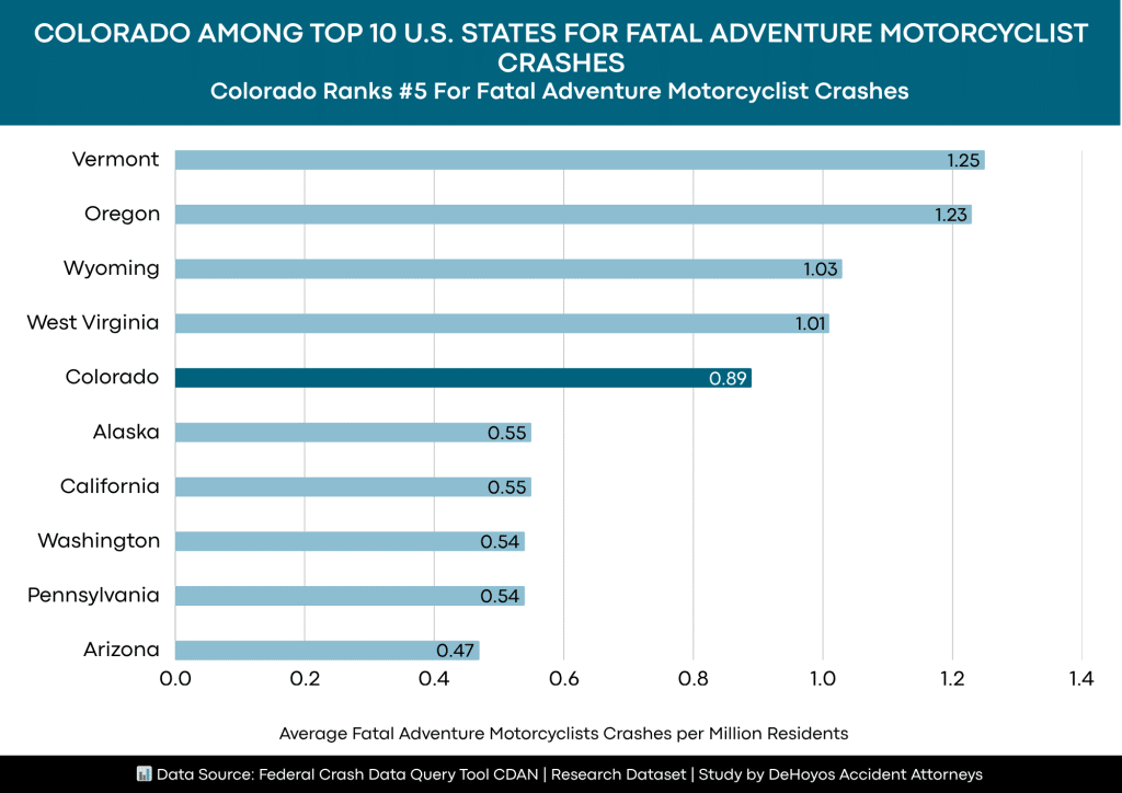 Colorado Among Top 10 U.S. States Where Adventure Motorcyclists Face the Greatest Risk