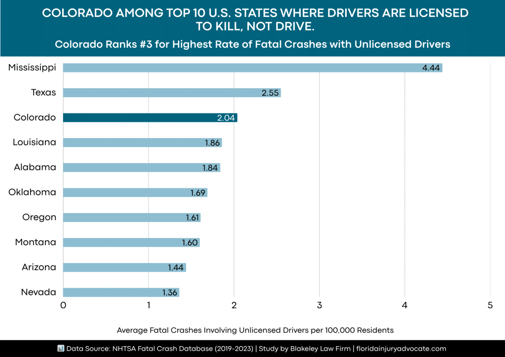 Colorado Among Top 10 U.S. States Where Drivers Are Licensed to Kill, Not Drive.