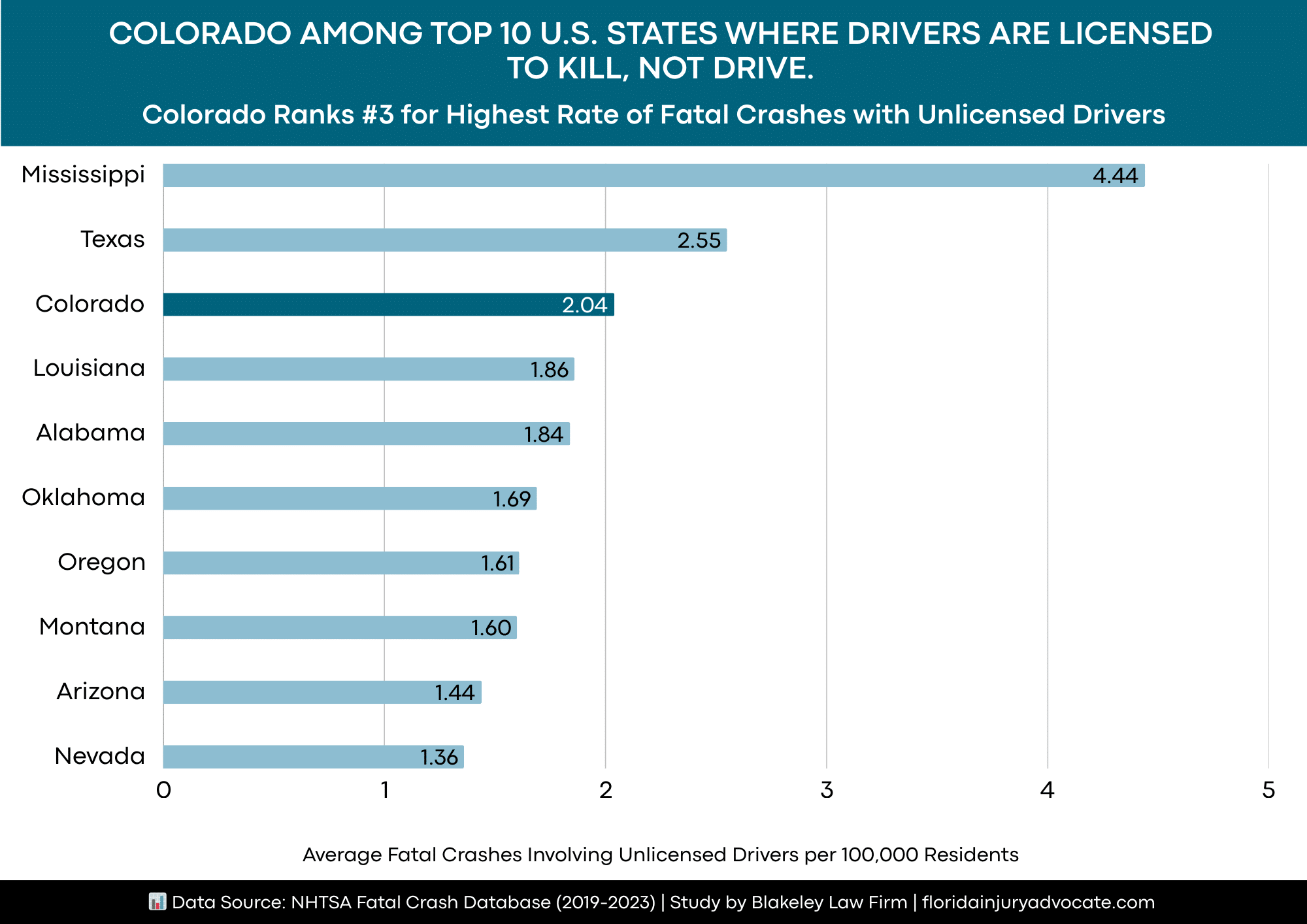 Colorado Among Top 10 U.S. States Where Drivers Are Licensed to Kill, Not Drive.