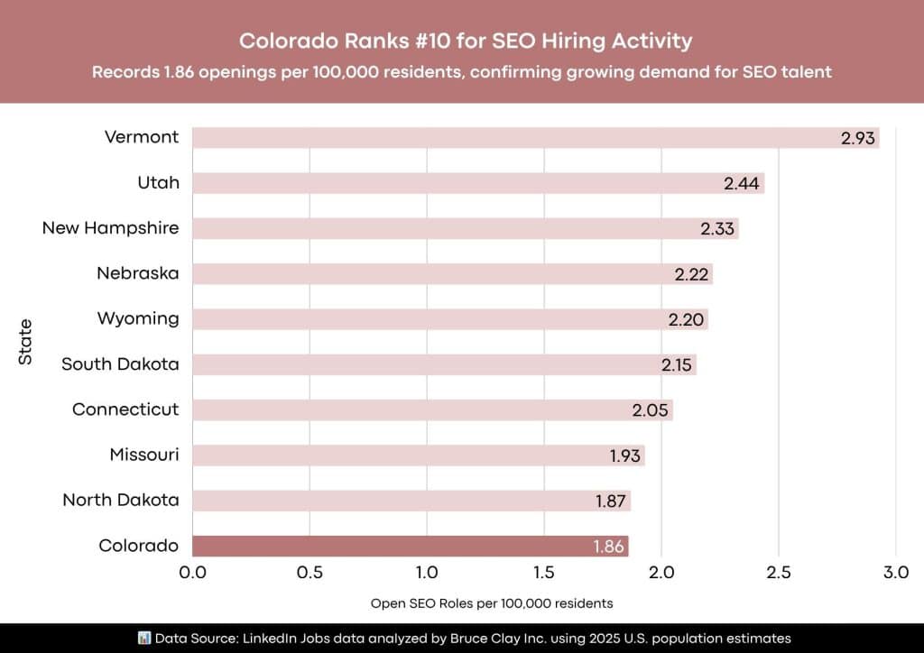 Colorado Among Top 10 U.S. States Hiring SEO Specialists in 2025