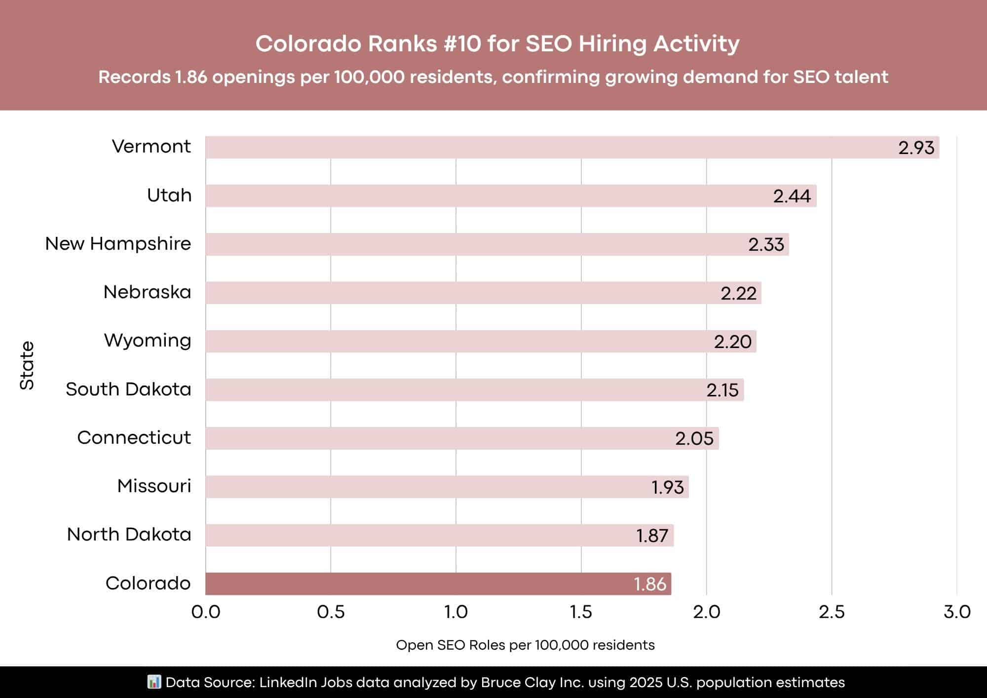 Colorado Among Top 10 U.S. States Hiring SEO Specialists in 2025