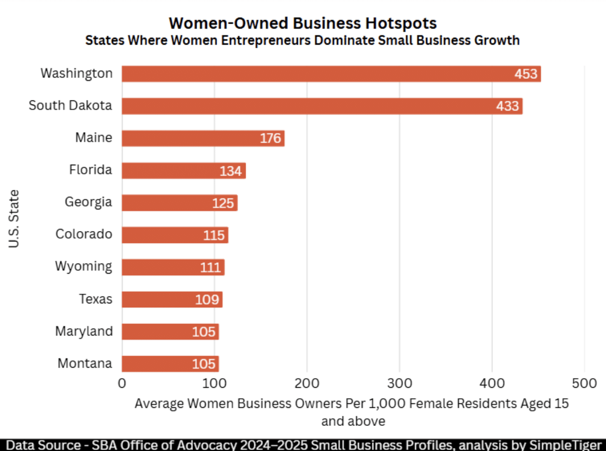 Colorado Ranks #06 Among Top 10 U.S. States Where Women Entrepreneurs Are Driving the Strongest Small Business Momentum