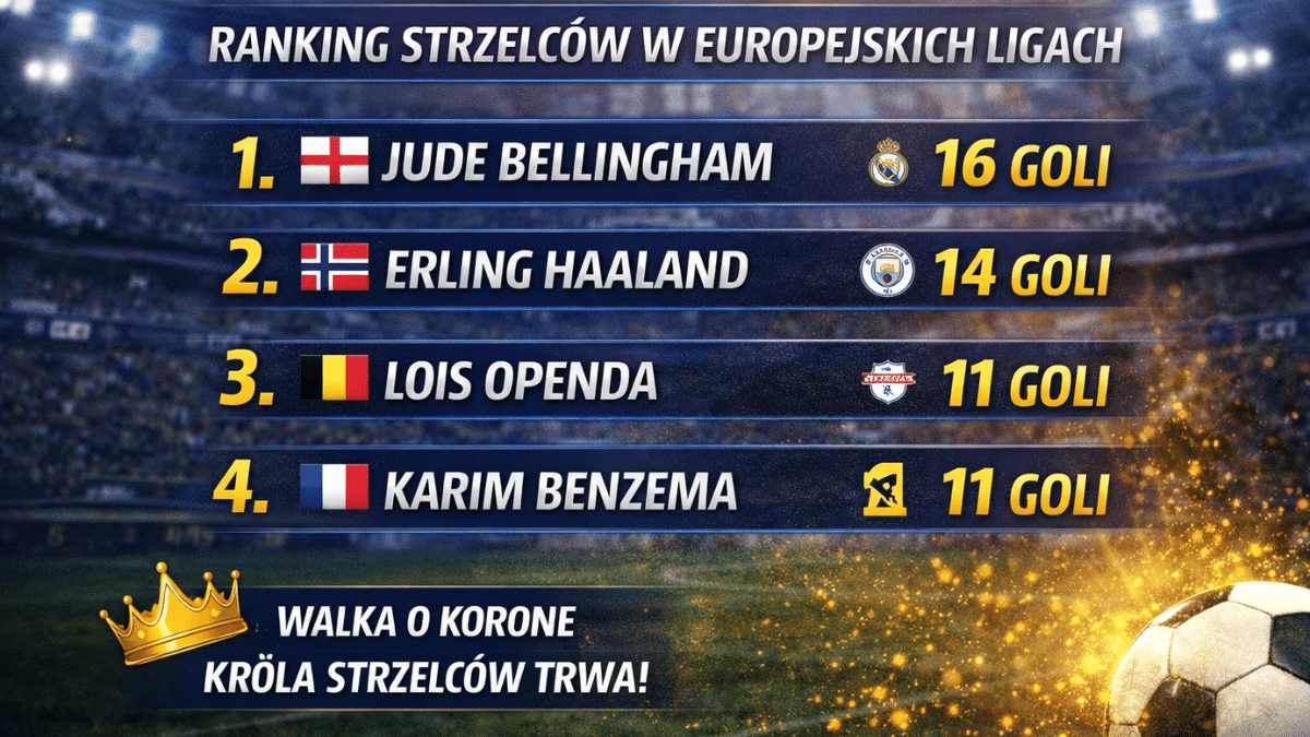 Top Scorers Ranking: Who Is Scoring the Most Goals in European Leagues This Spring?