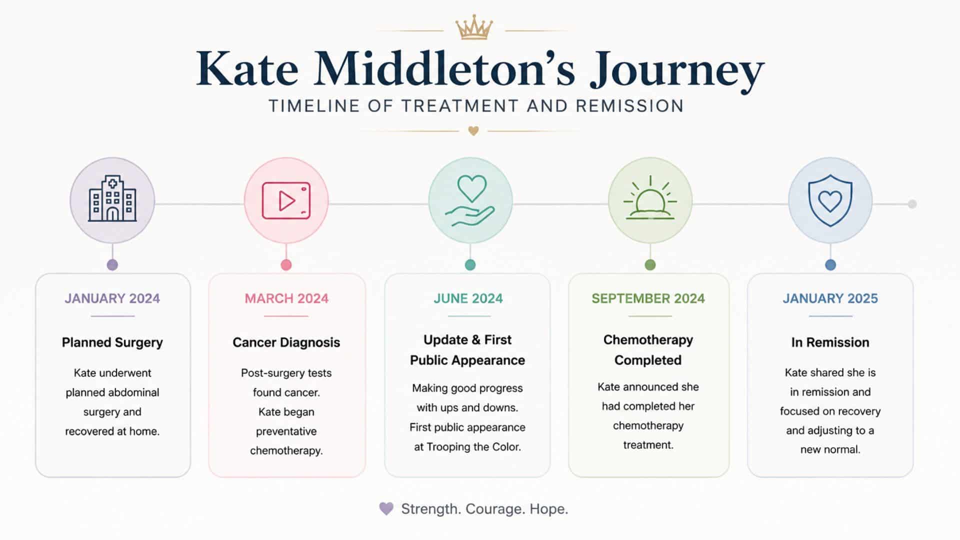 A pastel-colored infographic showing Kate Middleton's cancer treatment timeline, from surgery to remission, with key milestones marked