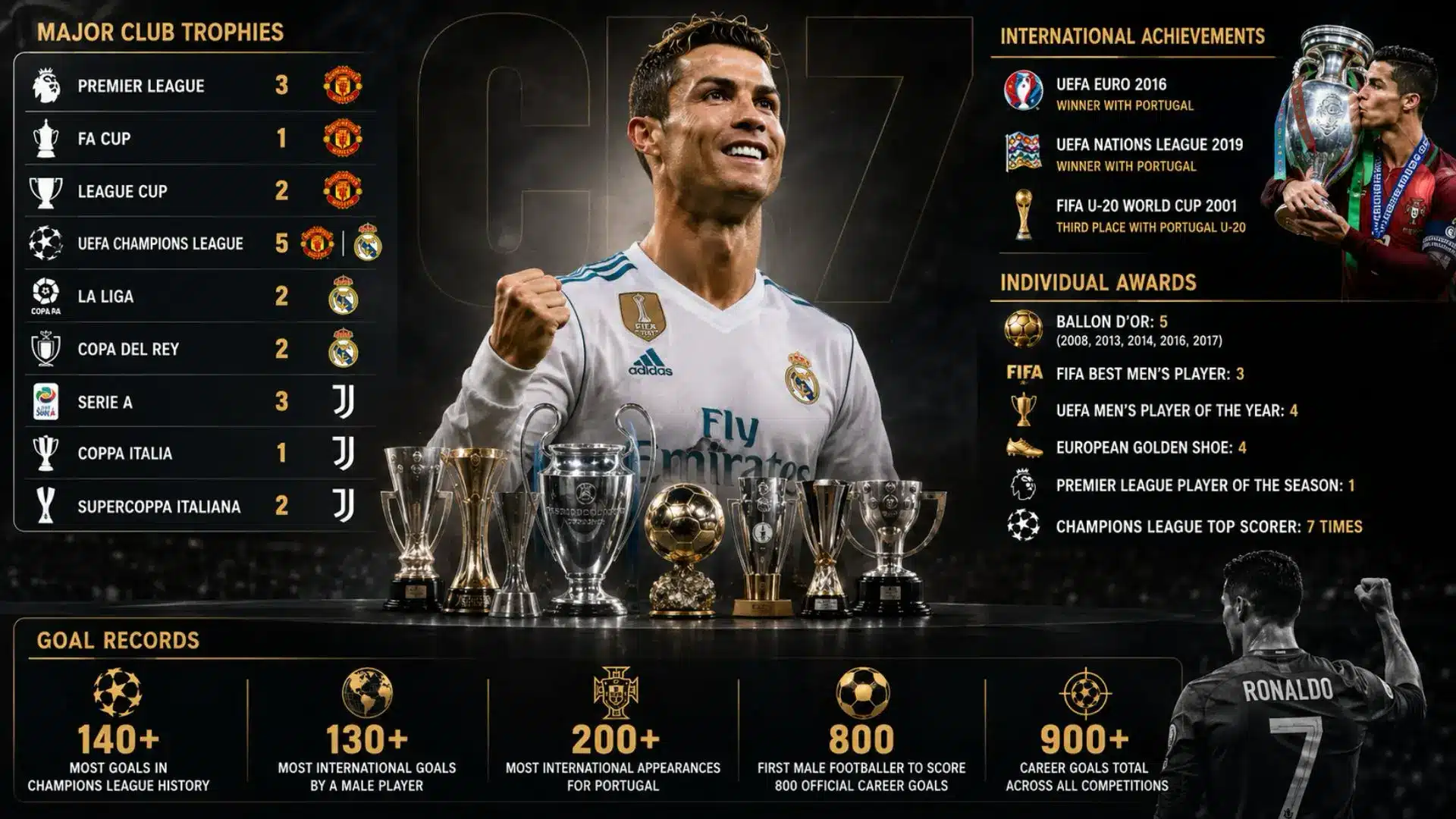 Cristiano Ronaldo standing beside major football trophies with career achievements and goal records