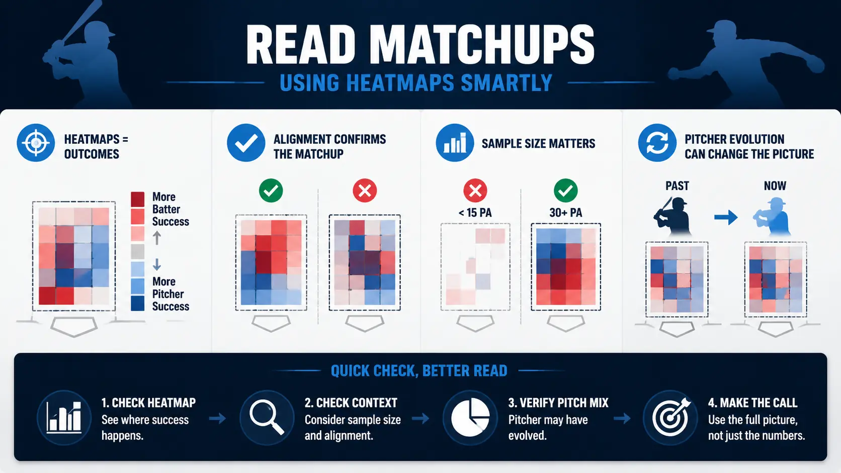 Infographic showing how to read baseball heatmaps for matchups, highlighting pitcher vs batter zones, sample size, and pitcher evolution