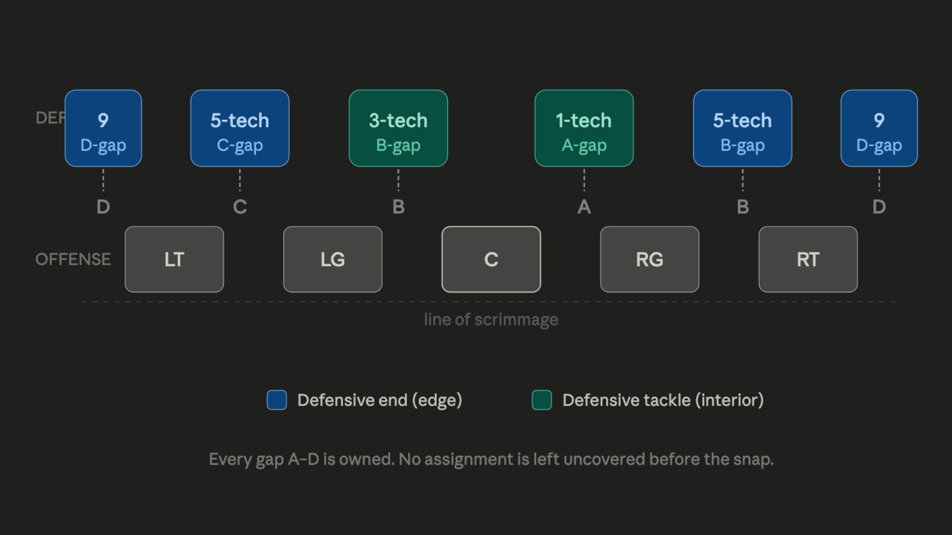 How Do Technique Assignments Work Within Defensive Fronts