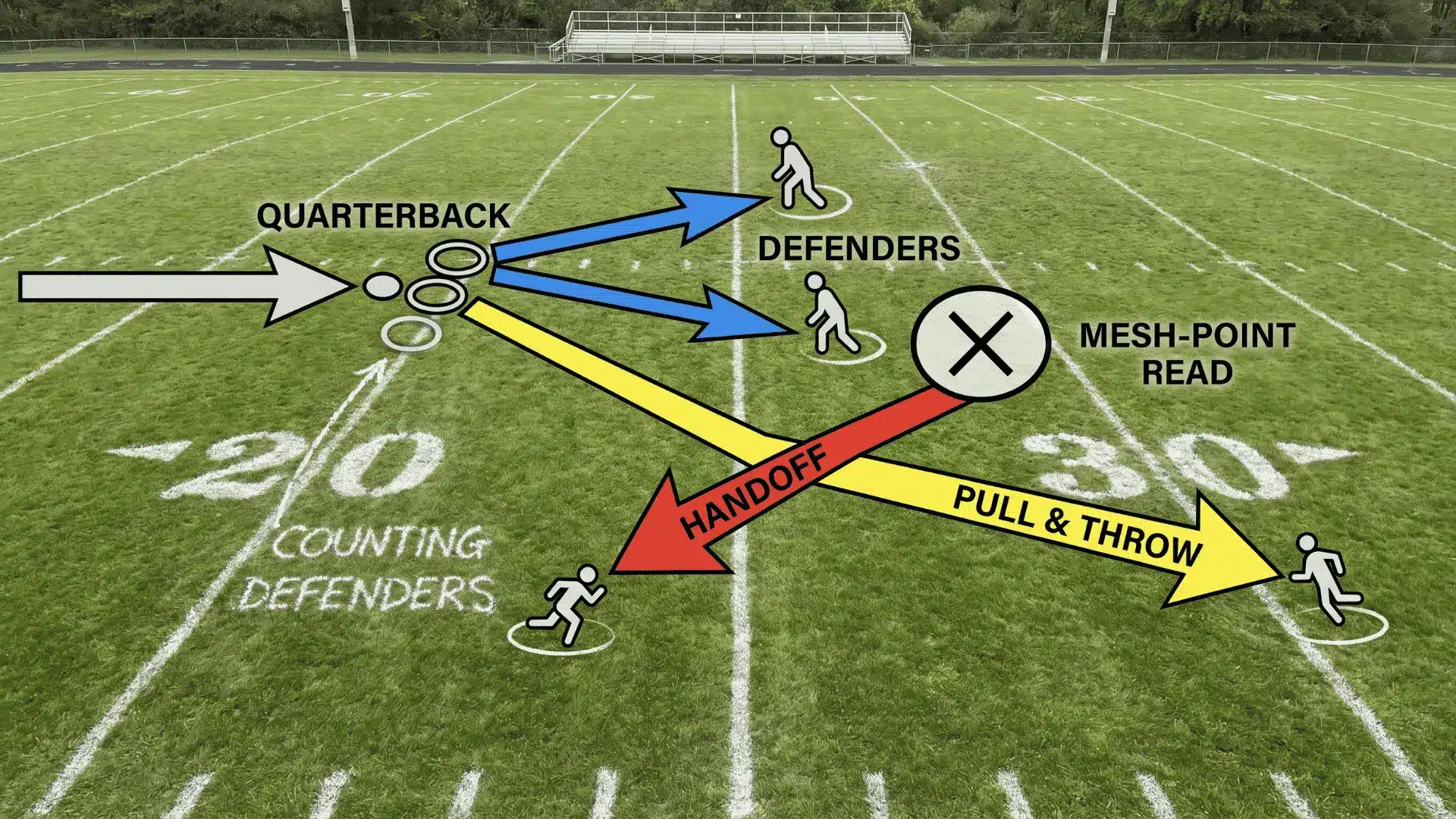 rpo-mechanics-The-qb-s-pre-snap-and-mesh-point-read
