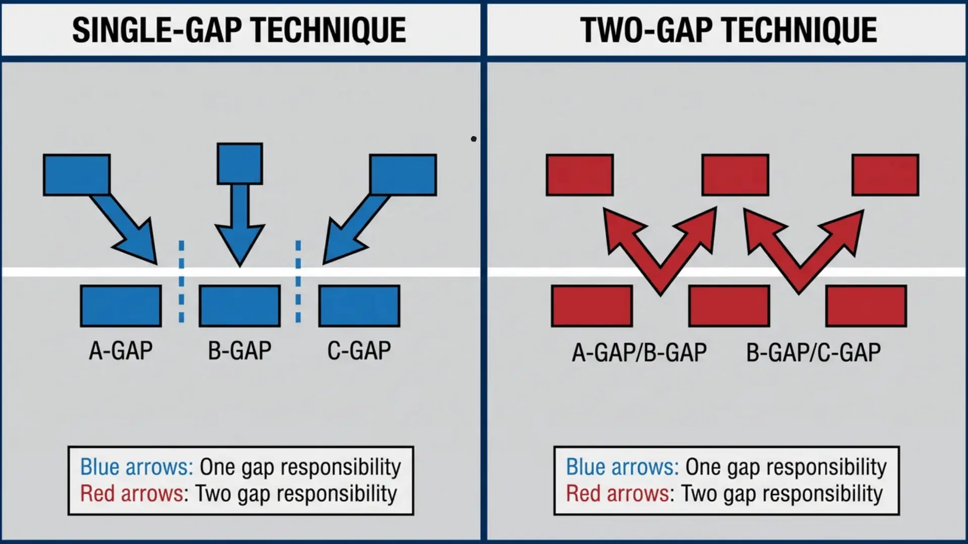 single-gap-vs-two-gap-technique-the-philosophy-behind-the-assignment