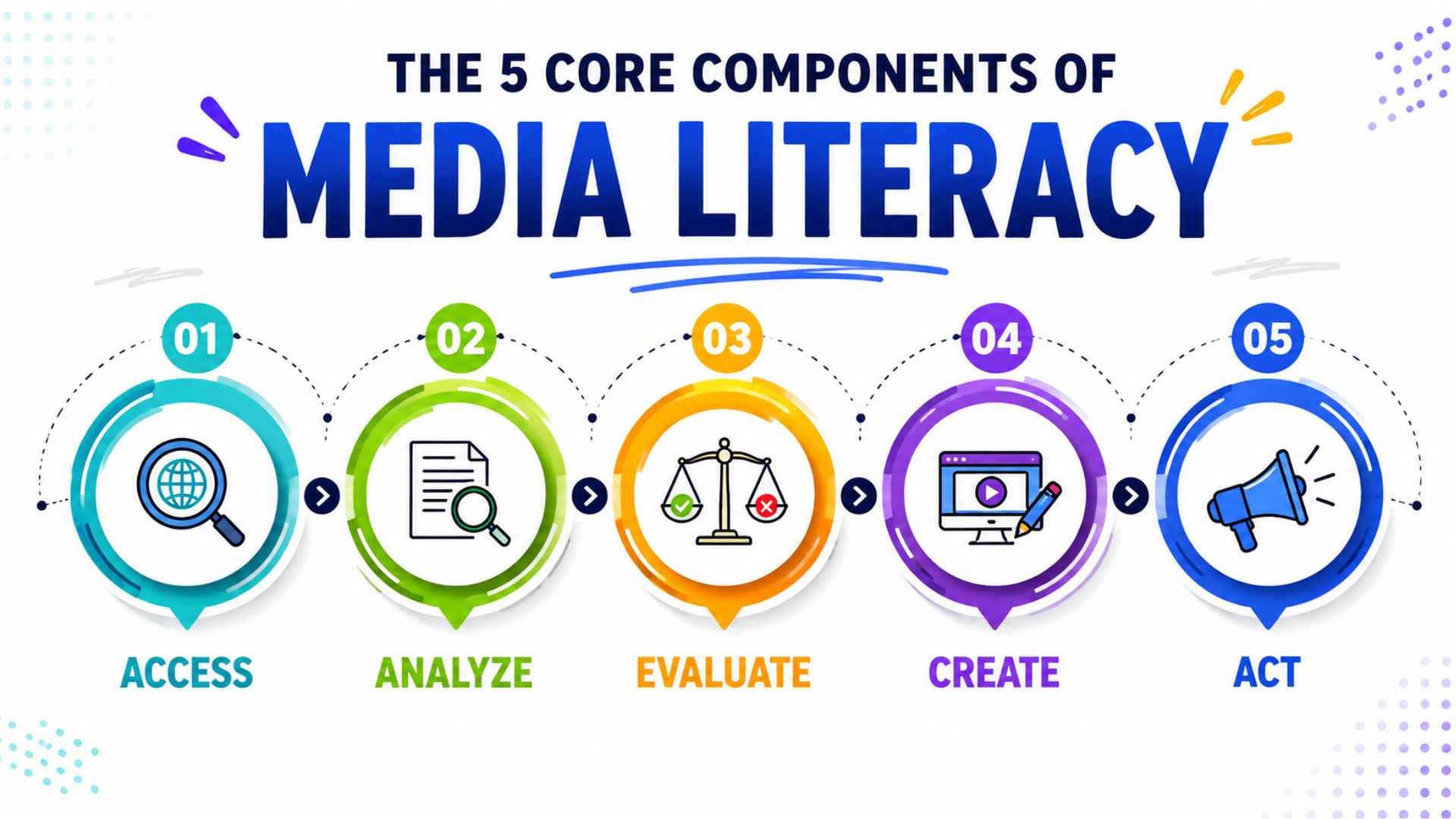 Components of Media Literacy (1)
