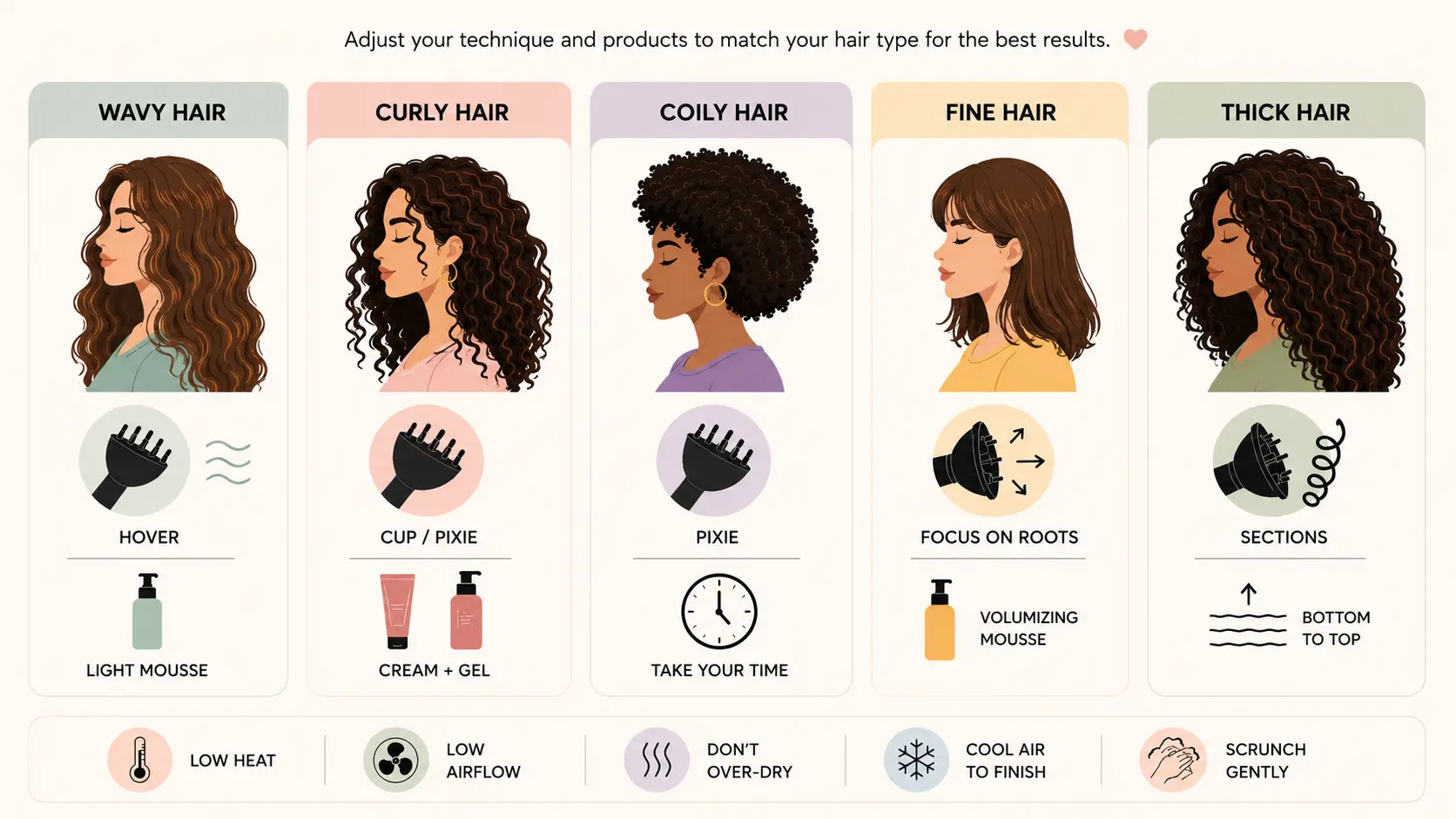 Diffuser guide for different hair types.