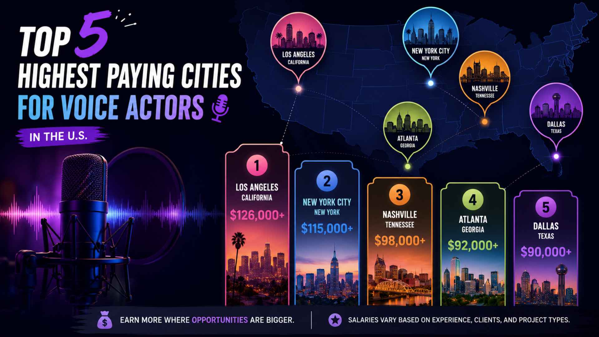Top 5 highest-paying U.S. cities for voice actors with salary rankings, map, and city visuals.