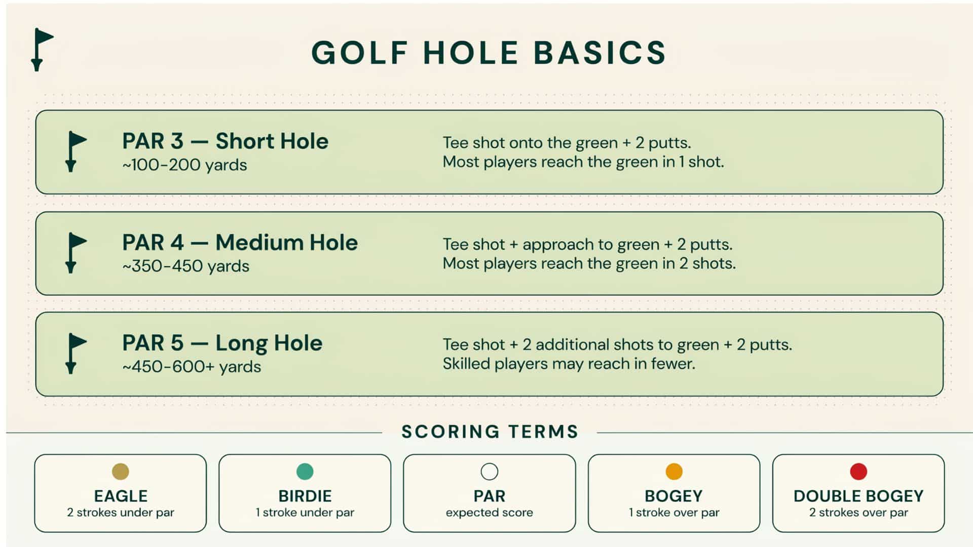 Infographic showing golf hole basics with Par 3, Par 4, and Par 5 descriptions along with scoring terms like eagle, birdie, par, bogey, and double bogey.