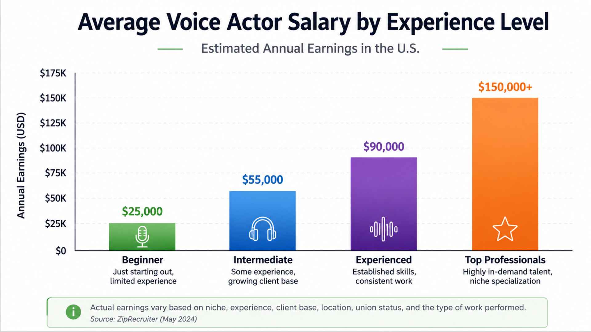 Bar chart showing average voice actor salary by experience level in the U.S., with earnings increasing from ,000 for beginners to over 0,000 for top professionals.