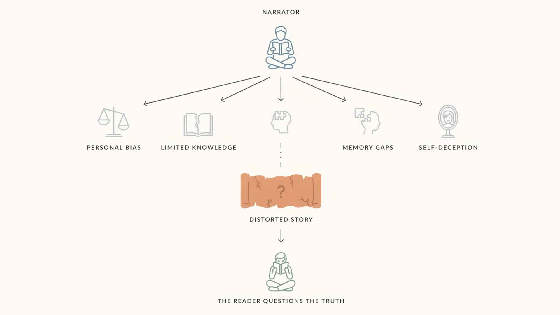Flowchart showing how bias, limited knowledge, memory problems, and self-deception can affect a narrator's version of events.