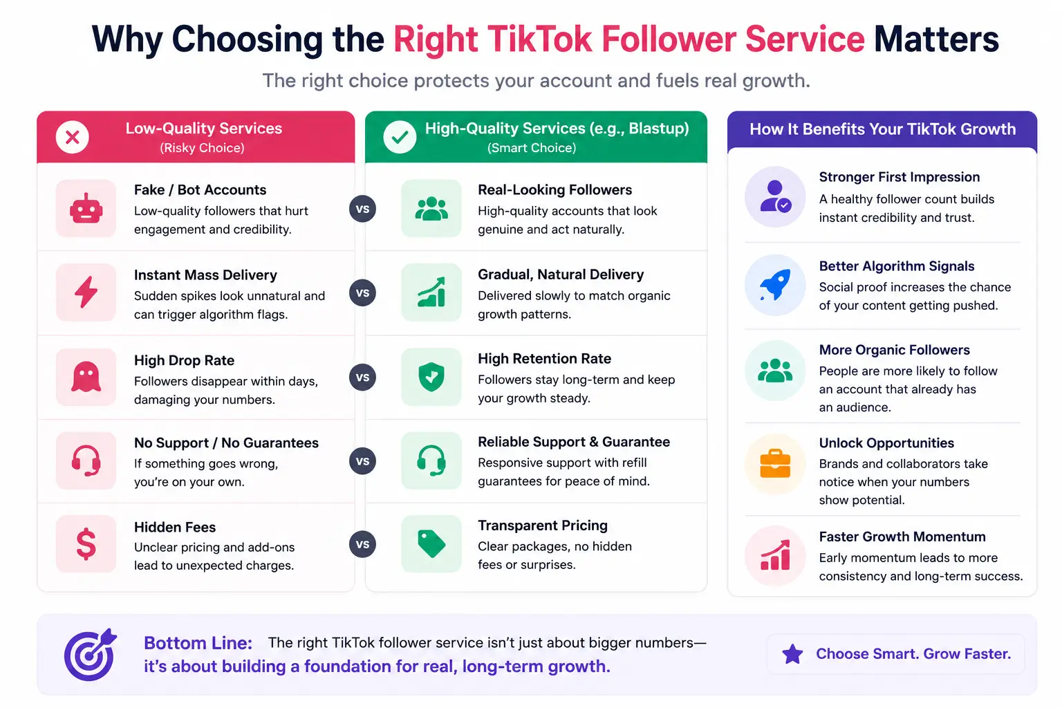 Comparison chart of low-quality versus high-quality TikTok follower services with benefits on the side