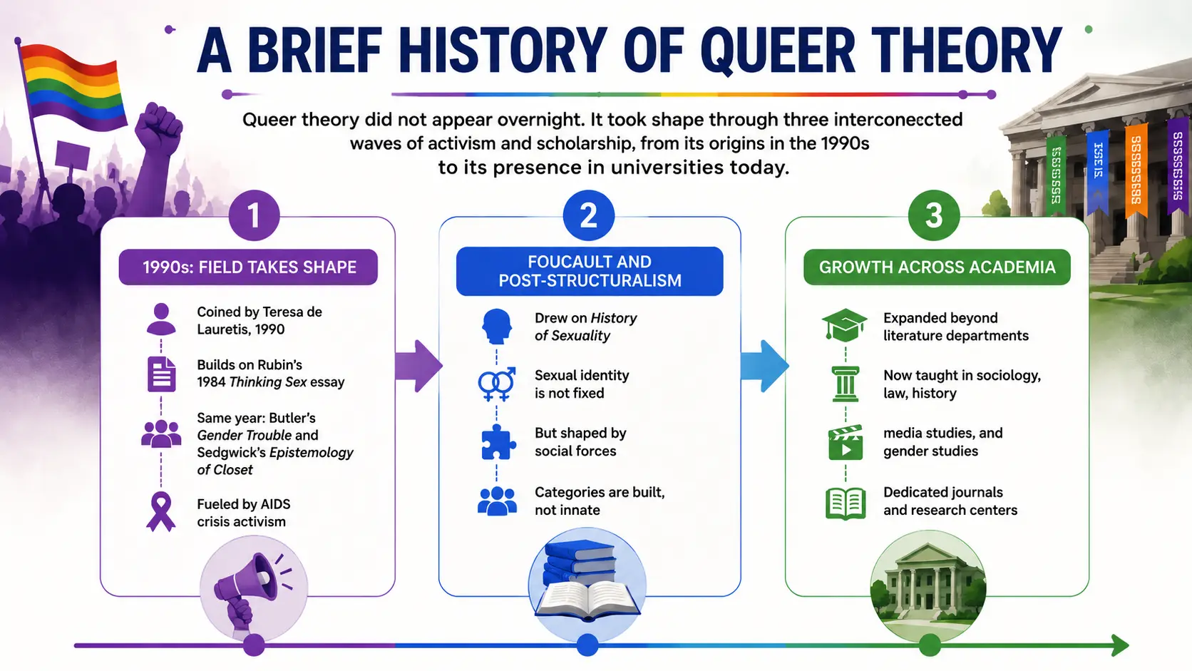 A brief history of queer theory timeline showing activism, scholarship, post structuralism, and academic growth phases