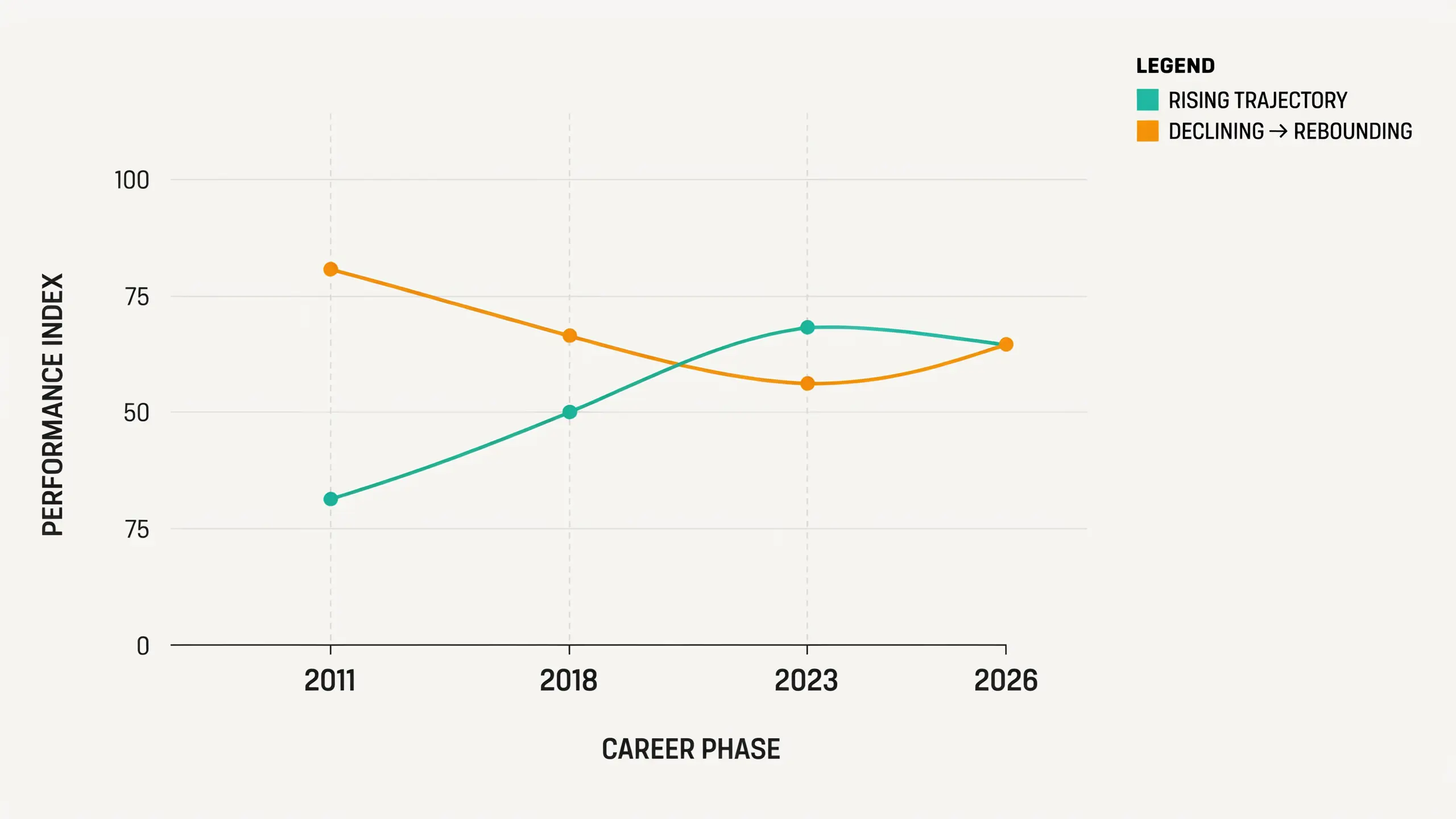 line graph showing two converging and diverging trend lines over time,