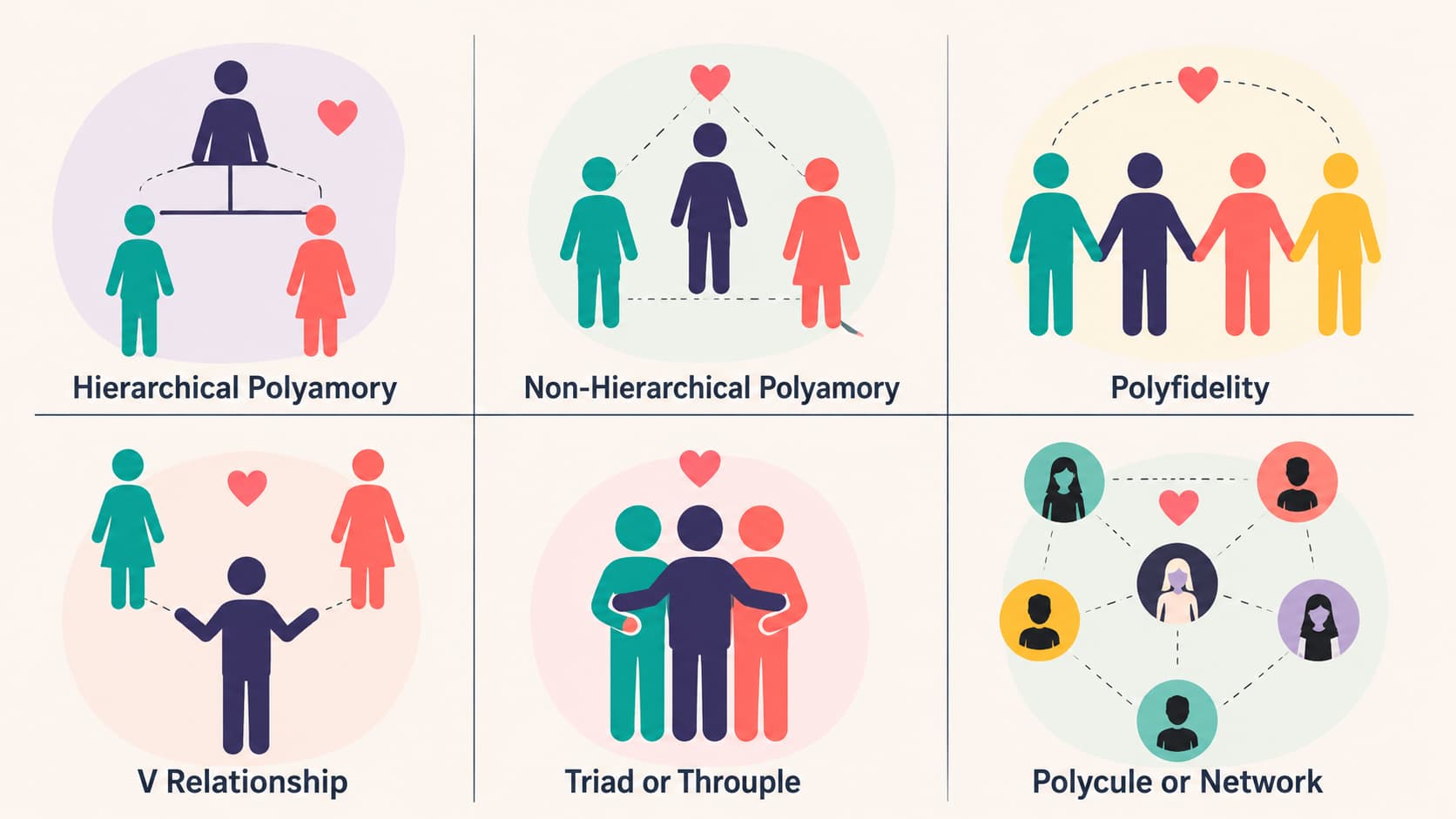 Infographic showing six polyamorous relationship types including hierarchical and polycule models.