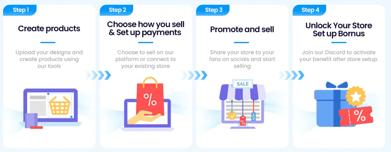 Four-step infographic for setting up an online store with icons for each step