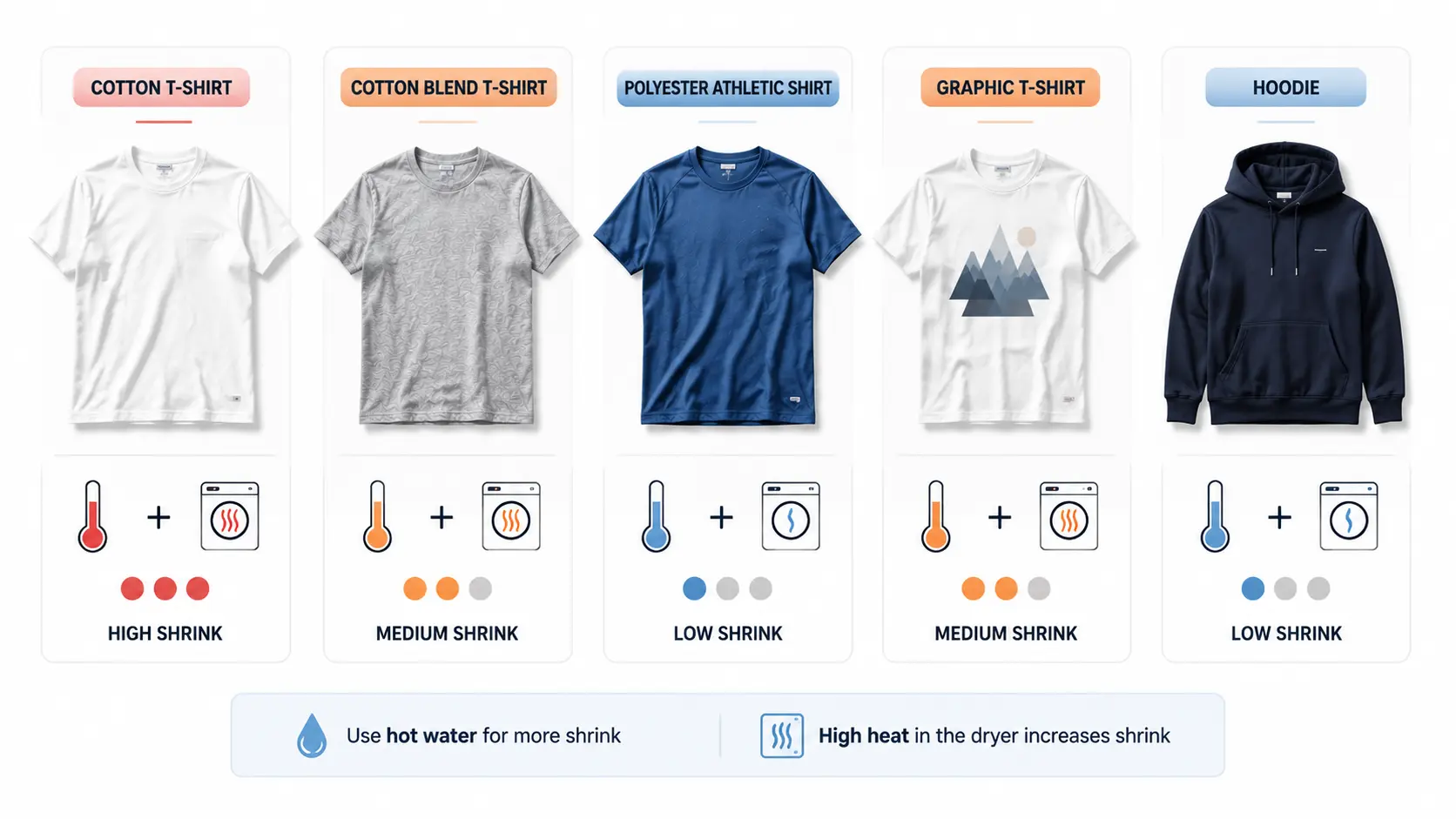 Comparison infographic showing shrink levels and heat methods for different shirt fabrics.