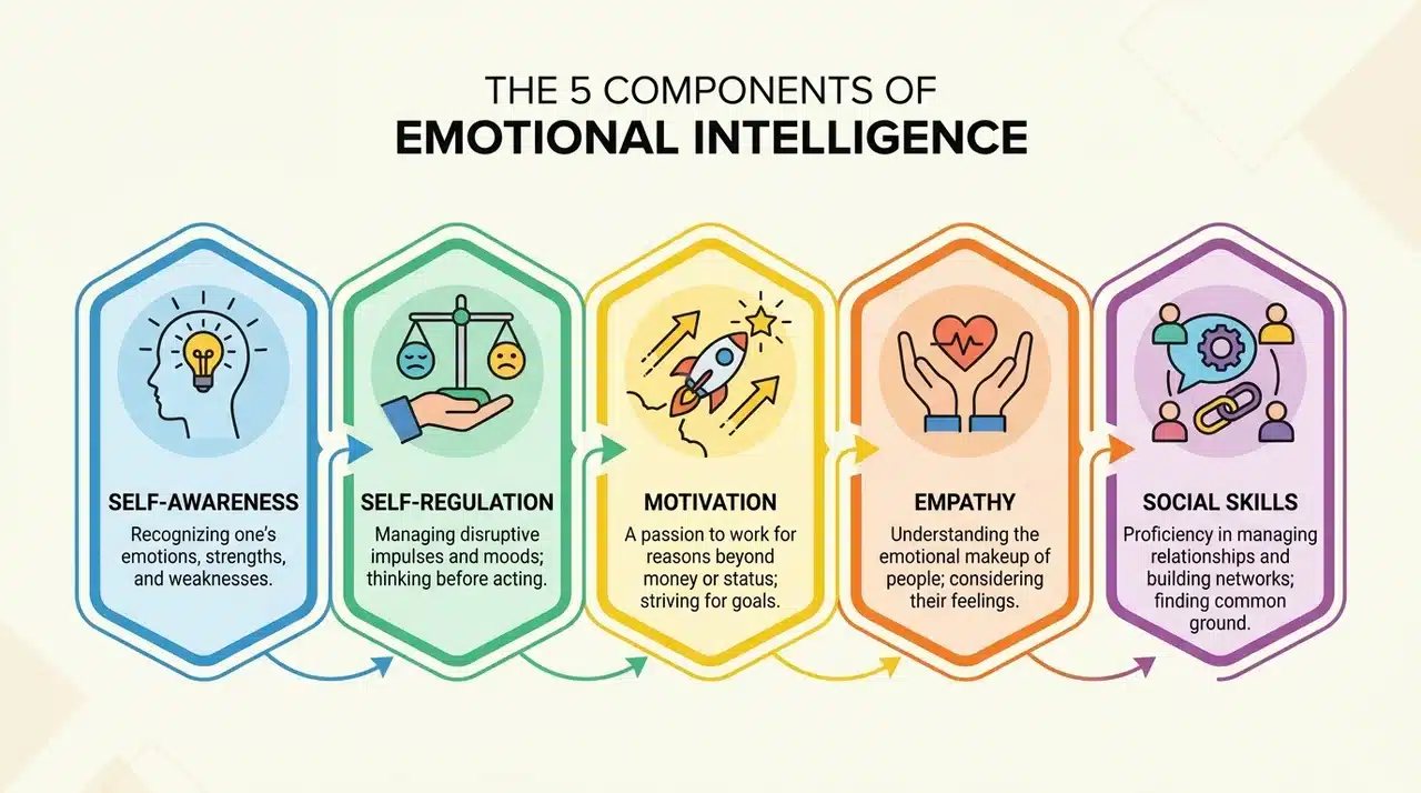 infographic of five connected emotional intelligence components in sequence
