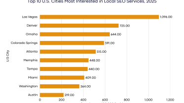 Where Are Businesses Most Eager to Hire Local SEO? New Study Reveals the U.S. Cities With the Strongest “SEO Near Me” Demand.