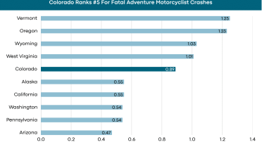 Colorado Among Top 10 U.S. States Where Adventure Motorcyclists Face the Greatest Risk