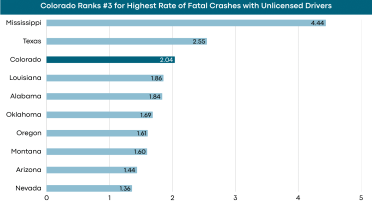 Colorado Among Top 10 U.S. States Where Drivers Are Licensed to Kill, Not Drive.