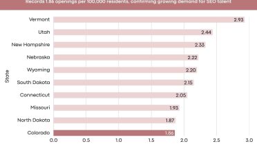 Colorado Among Top 10 U.S. States Hiring SEO Specialists in 2025