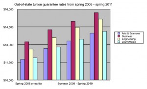 Tuition Out of State Guarantee